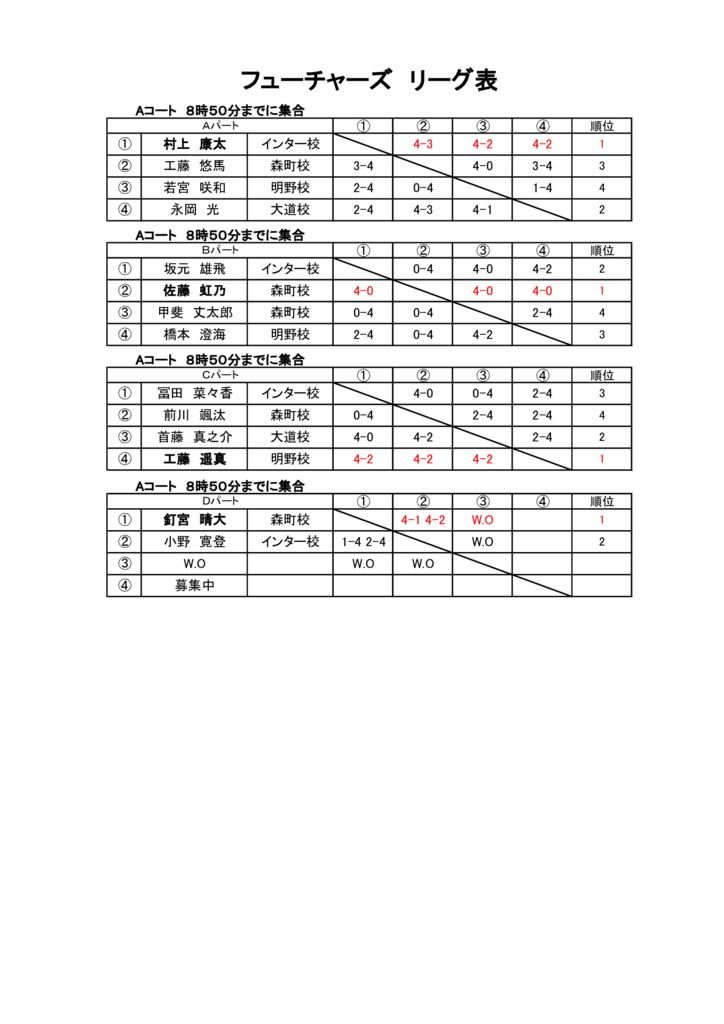 第31回プリンスジュニア　ドロー表　結果フューチャーズ1のサムネイル